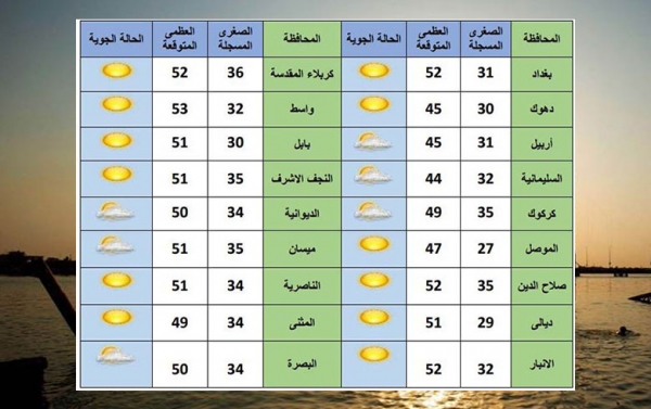 درجات الحرارة تتجاوز 50 مئوية في 12 محافظة عراقية اليوم